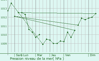 Graphe de la pression atmosphrique prvue pour Safotulafai