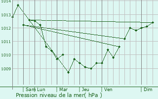 Graphe de la pression atmosphrique prvue pour Vailoa