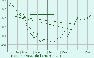 Graphe de la pression atmosphrique prvue pour A