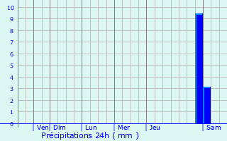 Graphique des précipitations prvues pour Spanish Springs