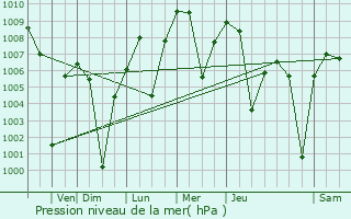 Graphe de la pression atmosphrique prvue pour Eloy