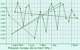 Graphe de la pression atmosphrique prvue pour Fernley
