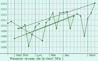 Graphe de la pression atmosphrique prvue pour Los Banos