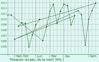Graphe de la pression atmosphrique prvue pour Corning