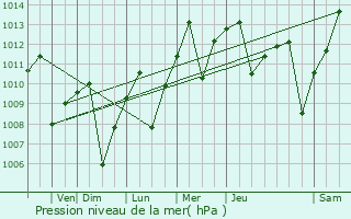 Graphe de la pression atmosphrique prvue pour Dixon