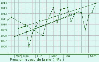 Graphe de la pression atmosphrique prvue pour Vineyard