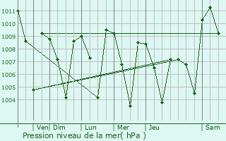 Graphe de la pression atmosphrique prvue pour Choix