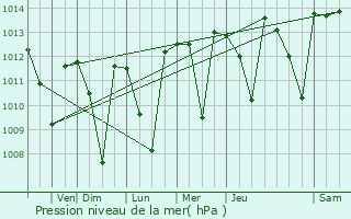 Graphe de la pression atmosphrique prvue pour Hemet