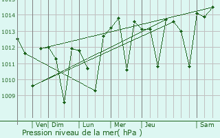 Graphe de la pression atmosphrique prvue pour Pedley