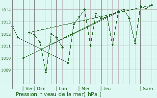 Graphe de la pression atmosphrique prvue pour Azusa