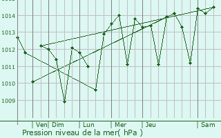 Graphe de la pression atmosphrique prvue pour San Dimas