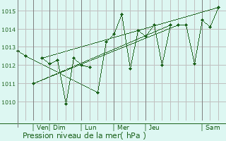 Graphe de la pression atmosphrique prvue pour Whittier