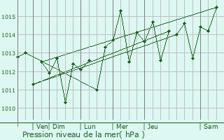 Graphe de la pression atmosphrique prvue pour Lawndale