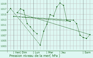 Graphe de la pression atmosphrique prvue pour Kennewick