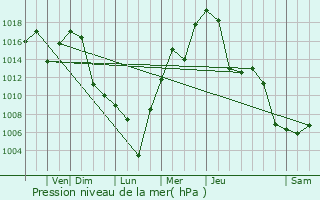 Graphe de la pression atmosphrique prvue pour Prosser