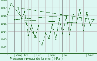 Graphe de la pression atmosphrique prvue pour Afaahiti