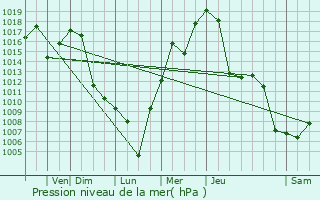 Graphe de la pression atmosphrique prvue pour Umatilla