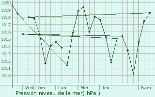 Graphe de la pression atmosphrique prvue pour Roseburg