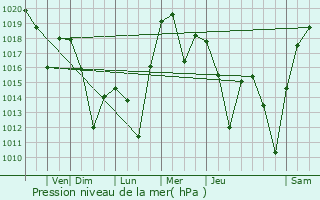 Graphe de la pression atmosphrique prvue pour Sutherlin