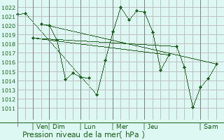 Graphe de la pression atmosphrique prvue pour Waller