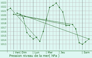Graphe de la pression atmosphrique prvue pour Sequim