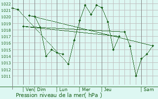 Graphe de la pression atmosphrique prvue pour DuPont