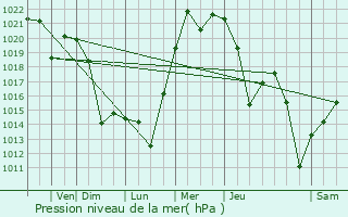 Graphe de la pression atmosphrique prvue pour Fircrest