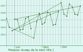 Graphe de la pression atmosphrique prvue pour Waikoloa Village