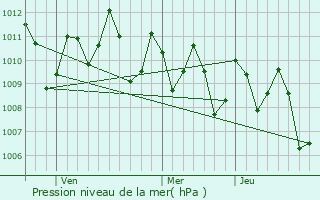 Graphe de la pression atmosphrique prvue pour Arno