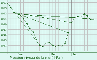 Graphe de la pression atmosphrique prvue pour Paraparaumu