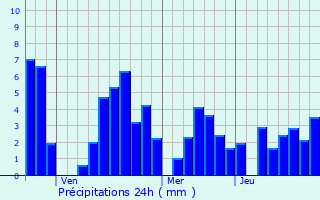 Graphique des précipitations prvues pour Arno