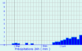 Graphique des précipitations prvues pour Suva