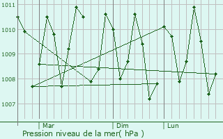 Graphe de la pression atmosphrique prvue pour Betio Village