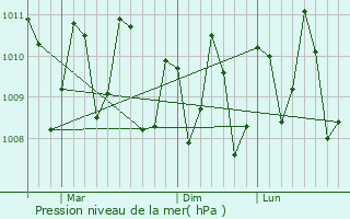 Graphe de la pression atmosphrique prvue pour Jabor