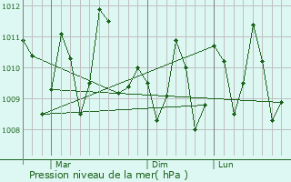 Graphe de la pression atmosphrique prvue pour RMI Capitol