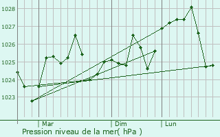 Graphe de la pression atmosphrique prvue pour Pakuranga