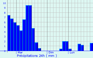 Graphique des précipitations prvues pour RMI Capitol