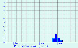 Graphique des précipitations prvues pour Petone