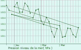 Graphe de la pression atmosphrique prvue pour Village Park