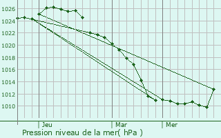 Graphe de la pression atmosphrique prvue pour Petone