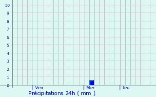 Graphique des précipitations prvues pour Kamogata