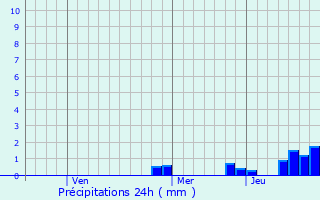 Graphique des précipitations prvues pour Uozu