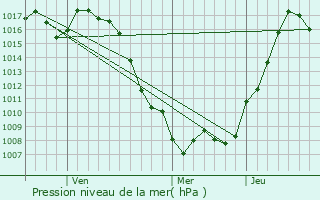 Graphe de la pression atmosphrique prvue pour Kamogata