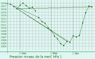 Graphe de la pression atmosphrique prvue pour Uozu