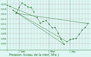 Graphe de la pression atmosphrique prvue pour Higashine