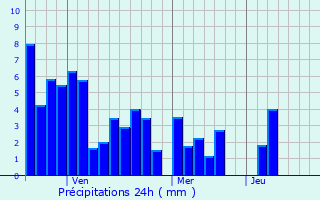Graphique des précipitations prvues pour Kavieng