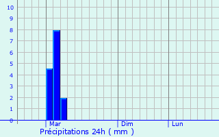 Graphique des précipitations prvues pour Osan