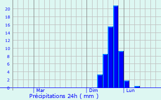 Graphique des précipitations prvues pour Adachi-ku