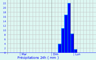 Graphique des précipitations prvues pour Toshima-ku