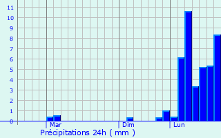 Graphique des précipitations prvues pour Sola